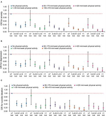 Association of Sedentary Behavior With Anxiety, Depression, and Suicide Ideation in College Students